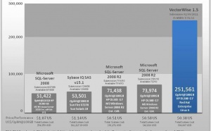 VectoWise pulvérise le record du Benchmark TPC-H en atteignant 340 % du précédent record