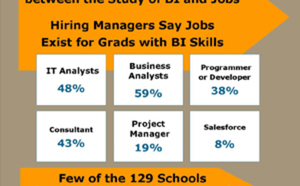 Selon une étude réalisée pour Teradata, les jeunes diplômés sont mal préparés pour répondre aux besoins des métiers de l’informatique décisionnelle