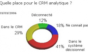 Quelle place pour le CRM analytique dans le système d’information ?