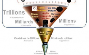 Big Data, 7 zettaoctets en 2015