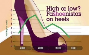 Dans son analyse des médias sociaux, IBM prédit la baisse de la hauteur des talons