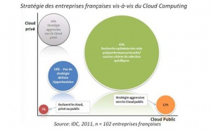 Le taux d’adoption du Cloud Computing par les entreprises est plus fort en France qu’ailleurs en Europe