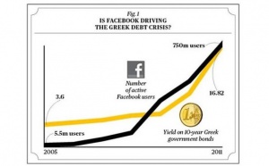 La croissance de Facebook est la cause de crise de la dette publique grecque !