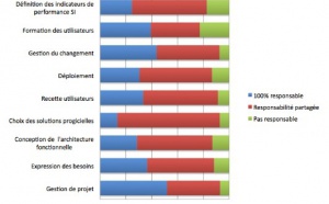 Plus de 80% des entreprises font appel à un prestataire extérieur concernant la fonction MOA, selon une étude PAC / Feel Europe
