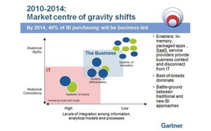 Gartner BI Summit 2012 : le Yin-Business and Yang-IT à l’ordre du jour