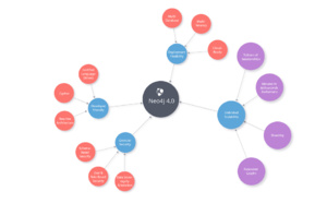 Neo4j 4.0 : le leader du marché des graphes livre la plateforme de nouvelle génération pour les données connectées, conçue pour évoluer sans limite et donner de la flexibilité aux développeurs