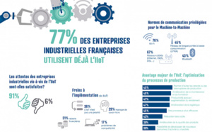 IIoT : 77% des entreprises industrielles françaises tirent parti de l‘IIoT