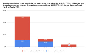 Snowflake lance une nouvelle version de son connecteur Spark qui permet de traiter 14 fois plus rapidement les requêtes