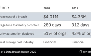 Rapport IBM : La compromission des comptes d’employés a entraîné les violations de données les plus coûteuses au cours de l'année écoulée