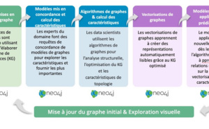 Neo4j annonce la première solution d'apprentissage automatique pour les graphes dédiée aux entreprises