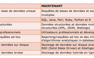 La dernière base de données de Teradata franchit le cap du big data grâce à sa technologie avancée