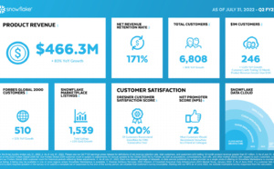 L'action Snowflake accélère avec un chiffre d'affaires dépassant les estimations dans un contexte de forte croissance du portefeuille client