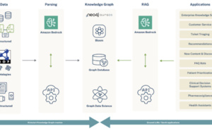 Neo4j conclut un partenariat stratégique avec AWS pour optimiser les résultats de l’IA générative et résoudre ses hallucinations